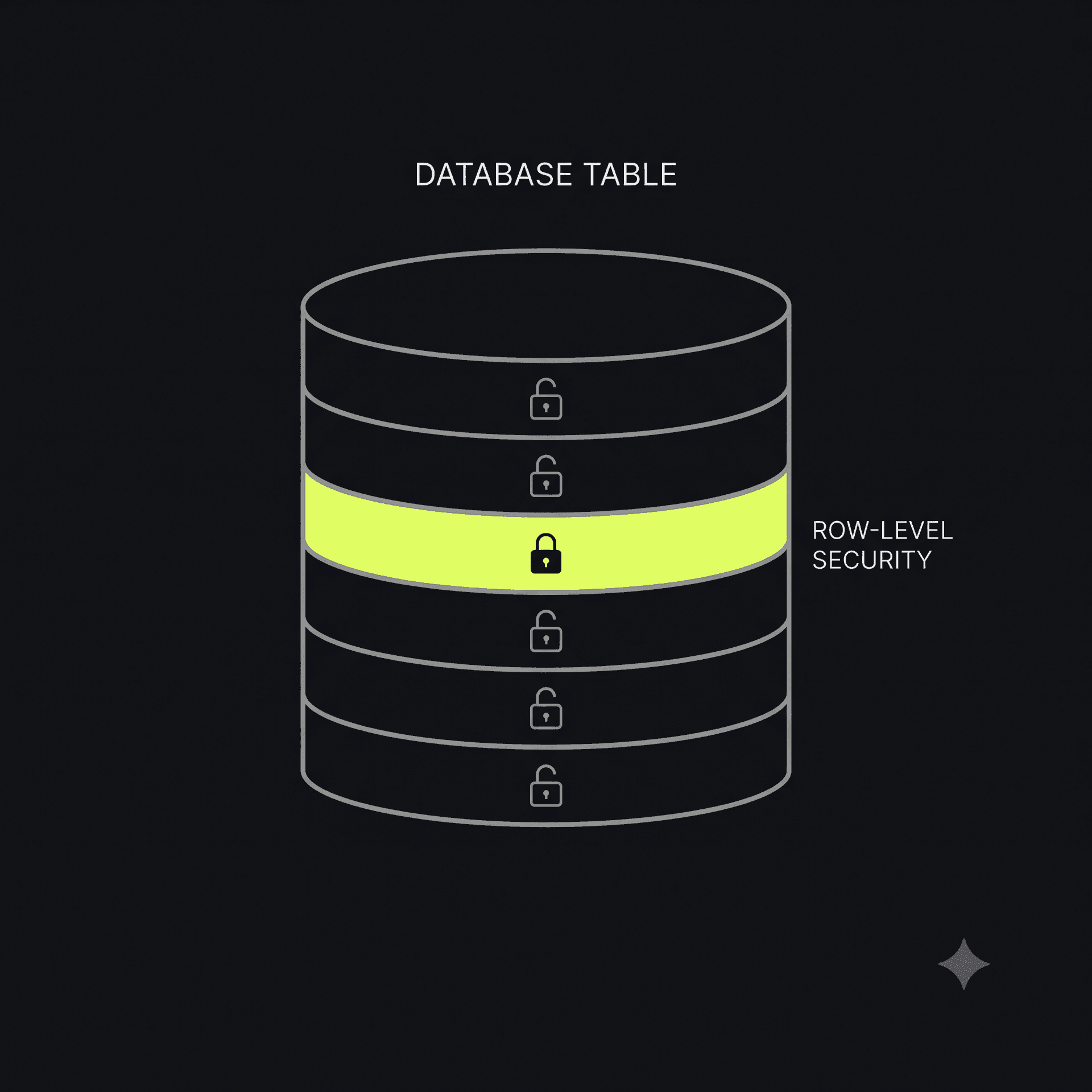 What Is Row-Level Security? The Supabase Setting That Leaves Databases Wide Open